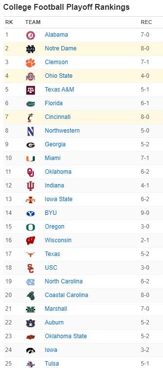 November 24, 2020 CFP Rankings